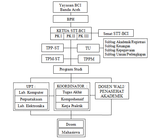 Struktur Organisasi – STTBCI